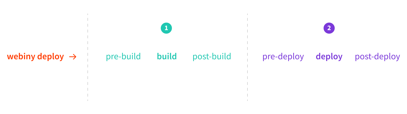 webiny deploy Command's Lifecycle Events